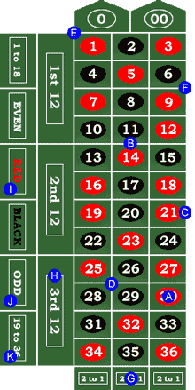 Table Layout in American Roulette