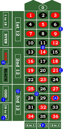 Table in European Roulette