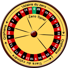 The layout of the European roulette wheel